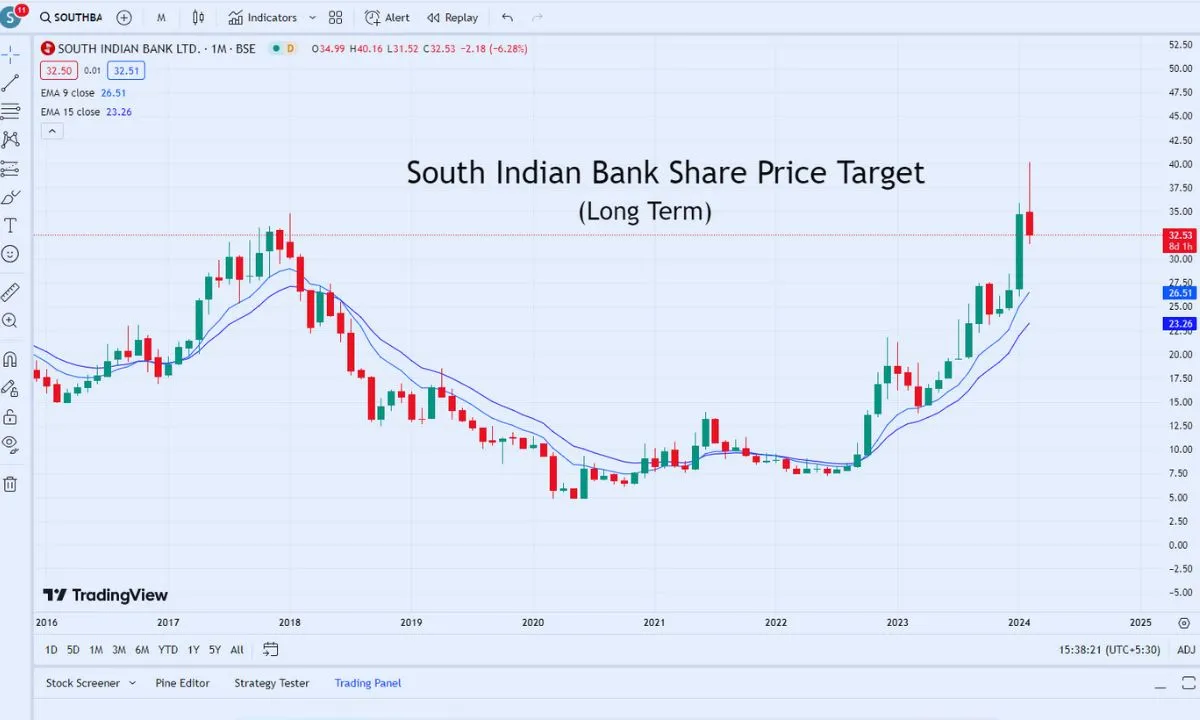 South Indian Bank Share Price Target 2024 2025 2026 2027 2030 And