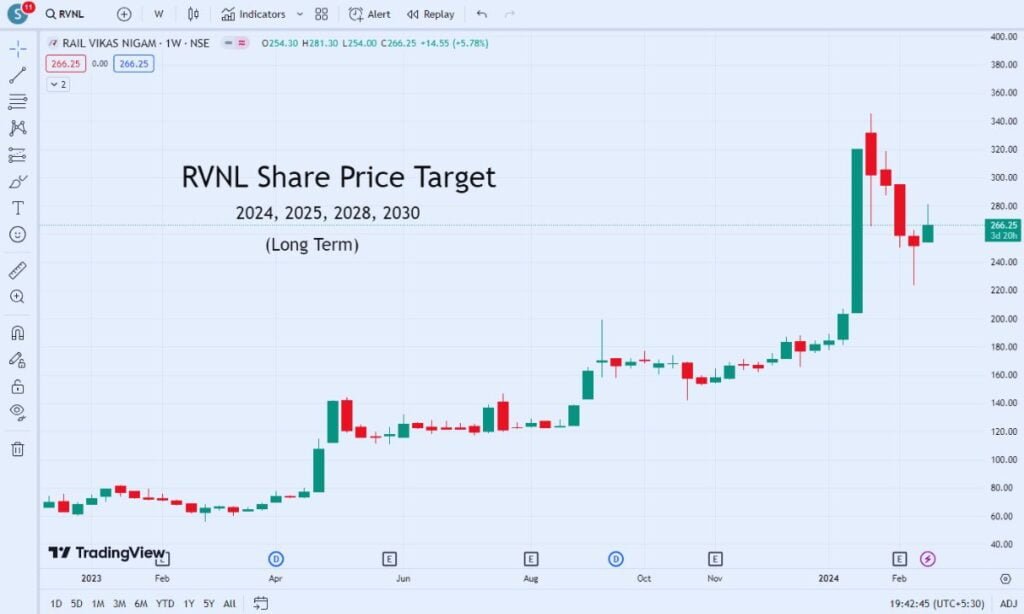 RVNL Share Price Target 2024, 2025, 2026, 2027, 2030